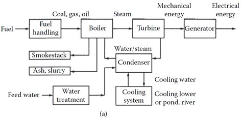 Energy Transfer Diagram For A Fossil Fuel Power Station Foss