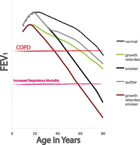 Copd Pathogenesis Epidemiology And The Role Of Cigarette Smoke The