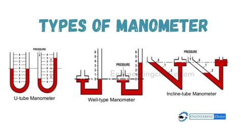 What Is Manometer Definition Working And Types