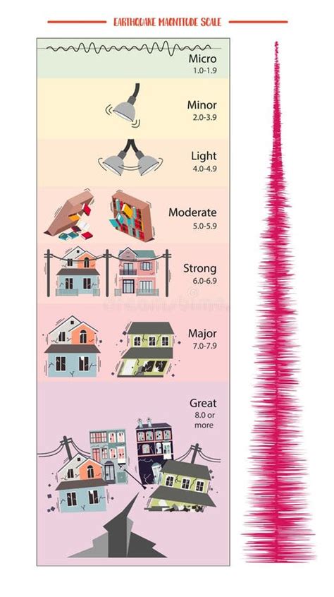 Earthquake Scale Stock Illustrations Earthquake Scale Stock