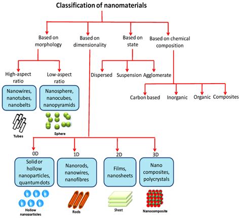 Nanomaterials Free Full Text Recent Developments On The Catalytic