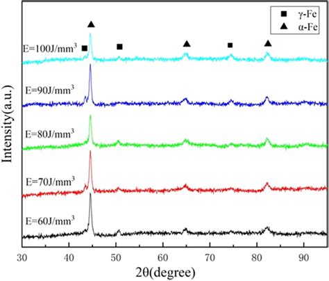 Xrd Results Of Different Ved Only γ Fe And α Fe Phases Are Revealed By