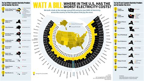 The Price Of Electricity Around The Country State Averages And Most