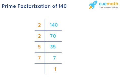 Factors Of 140 Find Prime Factorization Factors Of 140