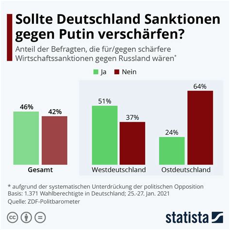 Infografik Sollte Deutschland Sanktionen gegen Putin verschärfen