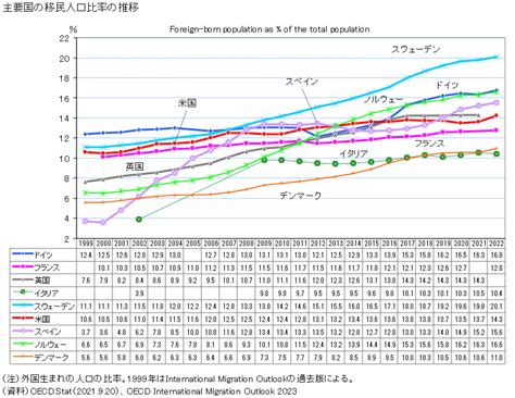 図録 主要国の移民人口比率の推移