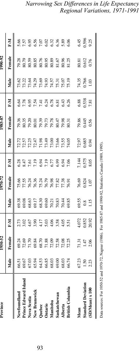 Life Expectancy At Birth By Sex And Sex Differences In Life Expectancy Download Table