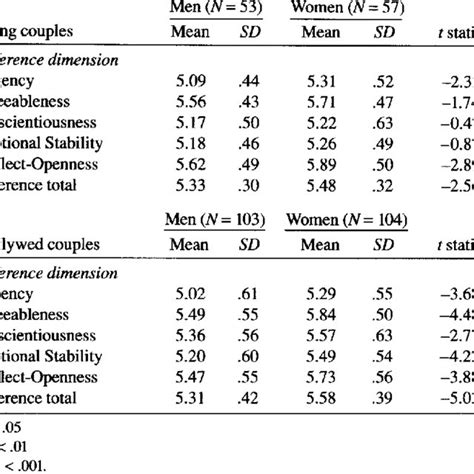 Sex Differences For Preferences On Five Factors In Dating And Newlywed