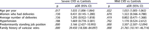 Adjusted Odds Ratios Aor And Confidence Intervals Ci From