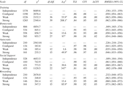 Goodness Of Fit Indices For Sequential Longitudinal Invariance Tests