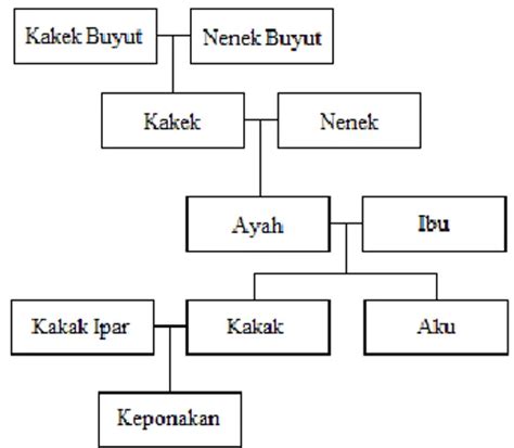 Detail Contoh Membuat Silsilah Keluarga Koleksi Nomer 21