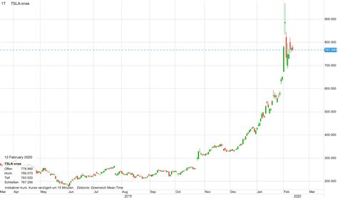 Aktuell Tesla Gibt F R Mrd Dollar Neue Aktien Aus Interessante