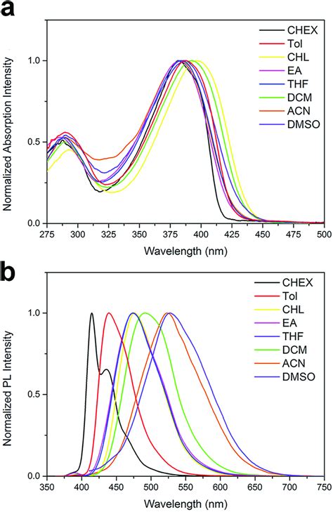 Normalized A Uv Vis Absorption Spectra And B Emission Spectra Of