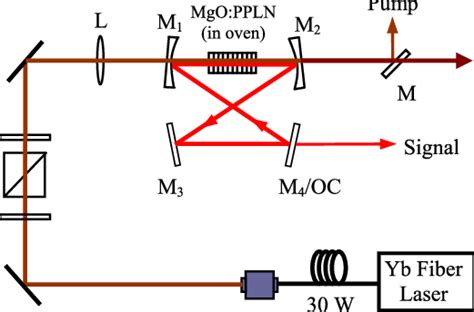 Experimental Setup For Yb Fiber Laser Pumped High Power Cw Oc Sro