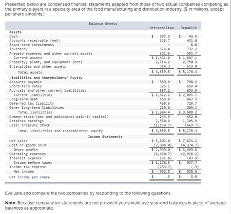 Solved Presented Below Are Condensed Financial Statements Chegg