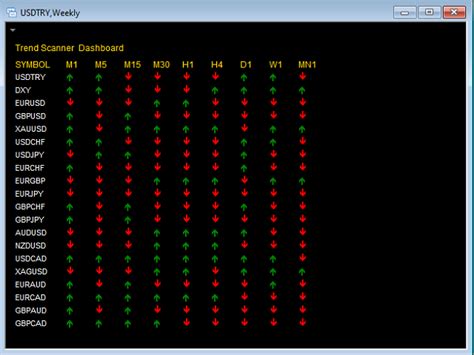 Buy The Macd Dashboard Scanner Mt5 Technical Indicator For Metatrader 5 In Metatrader Market