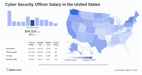 Salary Cyber Security Officer Sep 2024 United States