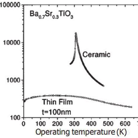 Dielectric Constant And Loss Tangent Of Single Crystal Srtio3 Material Download Scientific