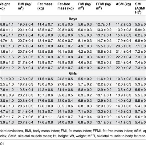 Percentile Curves Of Skeletal Muscle Mass Curves Of The 5th 25th