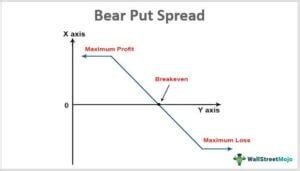 Bear Put Spread Strategy Meaning Formula Vs Bear Call Spread