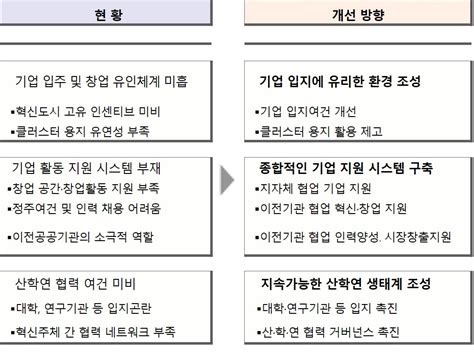 정부 혁신도시 입주기업 늘리기 추진2022년까지 1000개 목표 이투데이