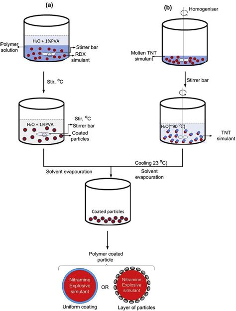 Schematic Of The Emulsion Based Microencapsulation Procedures Used For