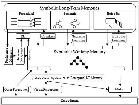 Cognitive Architecture Center For Integrated Cognition