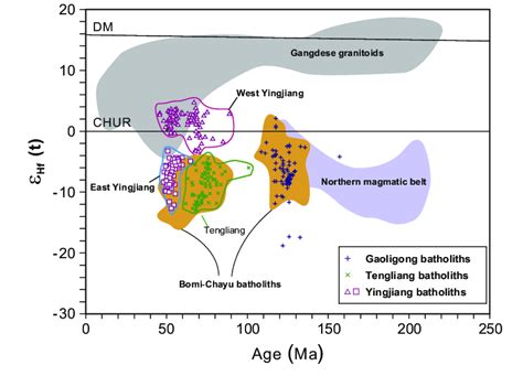 Plot Of Zircon E Hf T Vs Upb Ages For Comparison The Fields Of