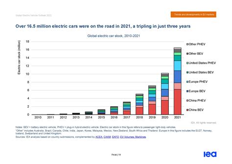 国际能源署iea：2022年全球电动汽车展望报告pdf附下载 三个皮匠报告