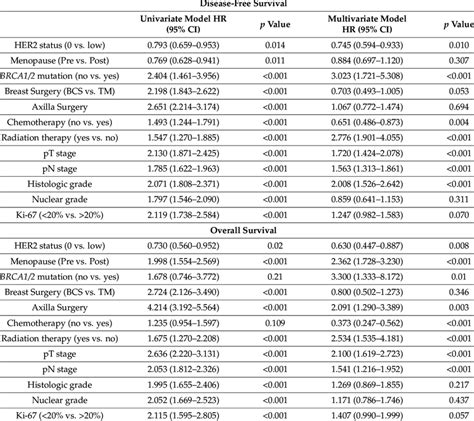 Univariate Multivariate Cox Models Regarding Dfs Os Bcss Download