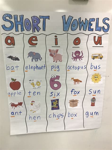 Short Vowel Anchor Chart