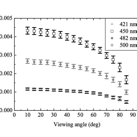 Bispectral Luminescent Radiance Factors Of Sfs 461 020 For Emission