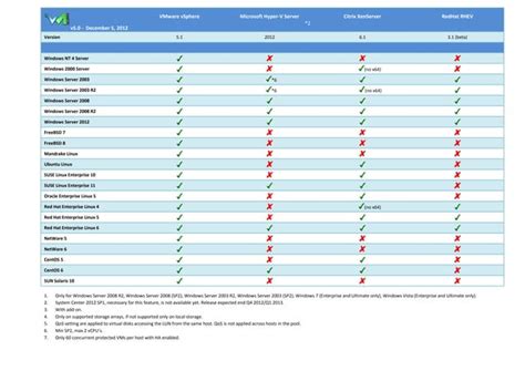 Hypervisor comparison 201212 | PDF