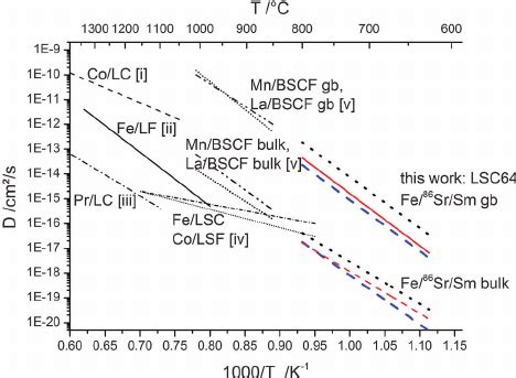 Comparison Of Diffusion Coefficients With Values Reported In The