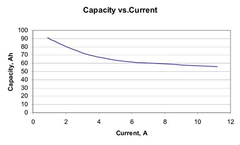 Typical Capacity Vs Discharge Current Relation Download Scientific Diagram