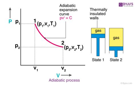 عملية أدياباتية Adiabatic Process مصادر الكيمياء