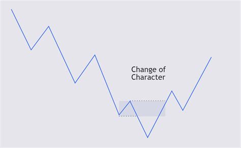 Change Of Character Forex The Forex Geek