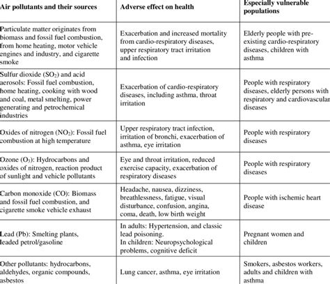 Summary Of Air Pollutants And Their Effects On Cardio Respiratory