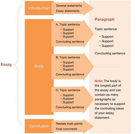 Essay writing Structure - ESSAY WRITING