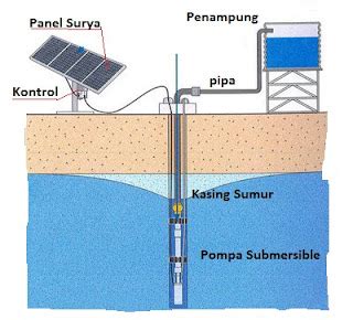 Pompa Air Tenaga Surya Solar Pump Teknologi Tepat Guna