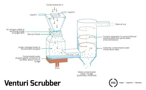 Scrubbers Diagram