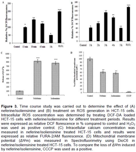 African Journal Of Pharmacy And Pharmacology Neferine And