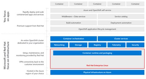 Openshift On Azure For Beginners Architecture Concepts And Features