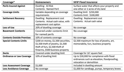 The Difference between Home Insurance and Flood Insurance