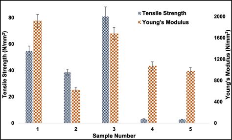 Tensile Strength And Youngs Modulus Of Epoxy Based Laminates