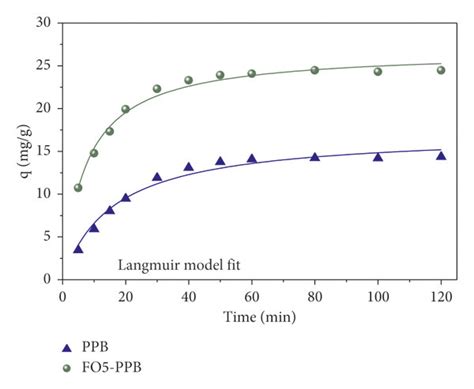 The Adsorption Isothermal Equilibrium Prediction Of RR21 Onto PPB And