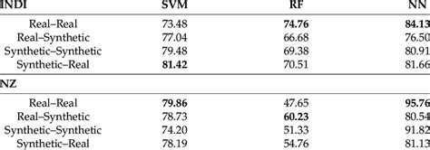 Classification Accuracies For Classifiers Trained On Real Or