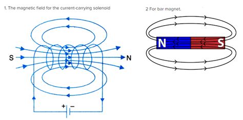 How To Draw Magnetic Field Lines