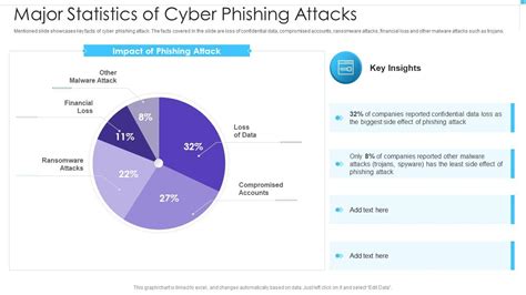 Major Statistics Of Cyber Phishing Attacks Presentation Graphics