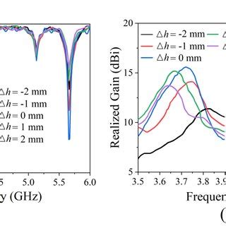 Measured Solid Lines And Simulated Dashed Lines Radiation Patterns